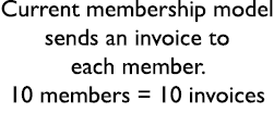Current membership model sends an invoice to each member  10 members   10 invoices