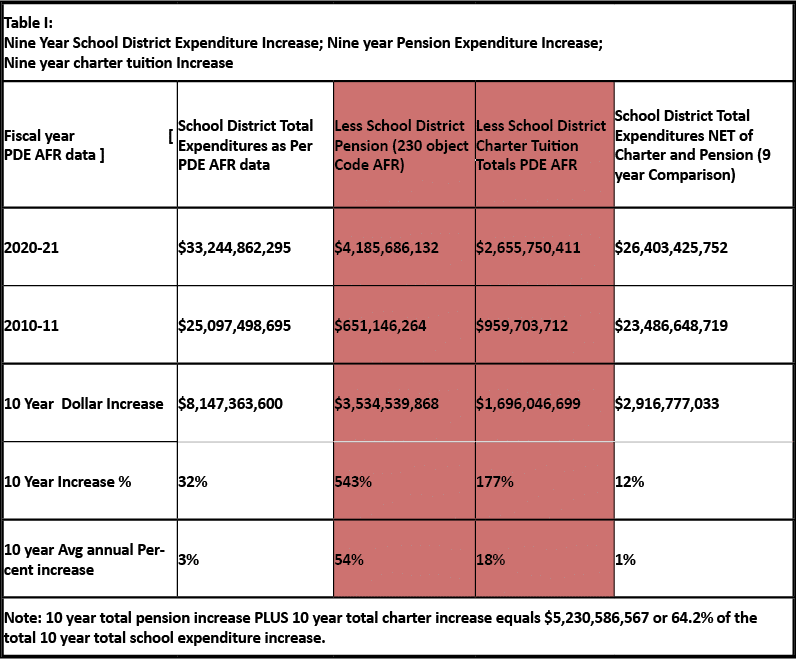 Table I:                                                                                           Nine Year School D   