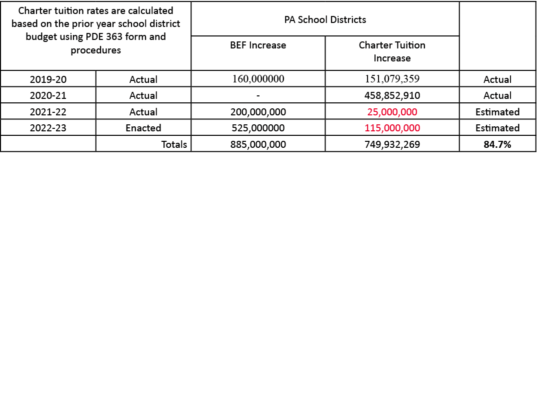 Charter tuition rates are calculated based on the prior year school district budget using PDE 363 form and procedures   