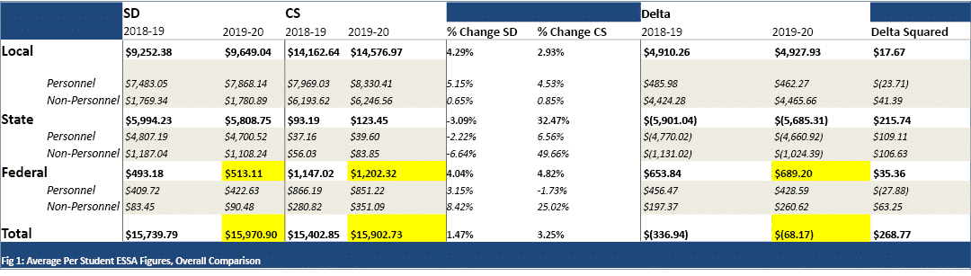 ,,SD,CS,,,,,Delta,,,,,2018-19,2019-20,2018-19,2019-20,% Change SD,% Change CS,2018-19,2019-20,Delta Squared,Local,  9   