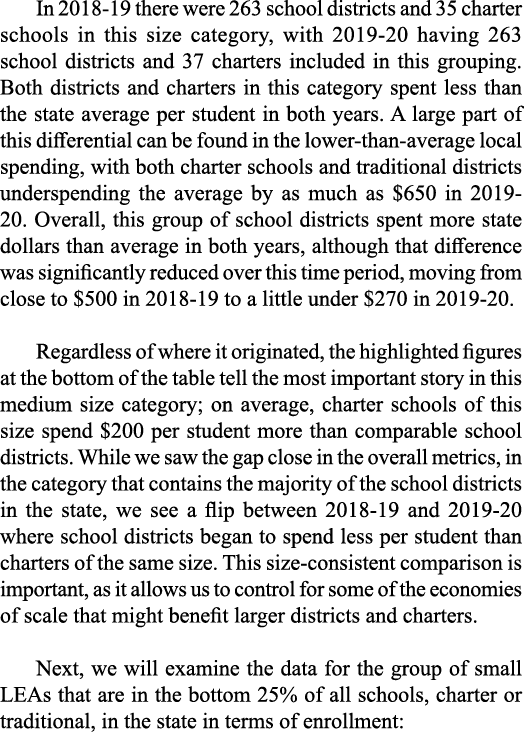 In 2018-19 there were 263 school districts and 35 charter schools in this size category, with 2019-20 having 263 scho   
