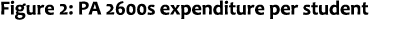 Figure 2: PA 2600s expenditure per student