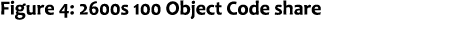 Figure 4: 2600s 100 Object Code share 