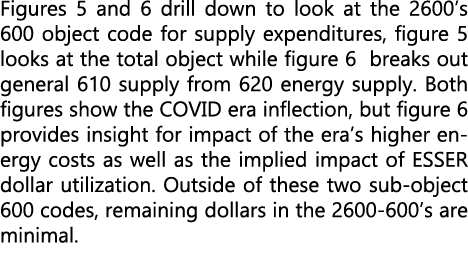 Figures 5 and 6 drill down to look at the 2600’s 600 object code for supply expenditures, figure 5 looks at the total...