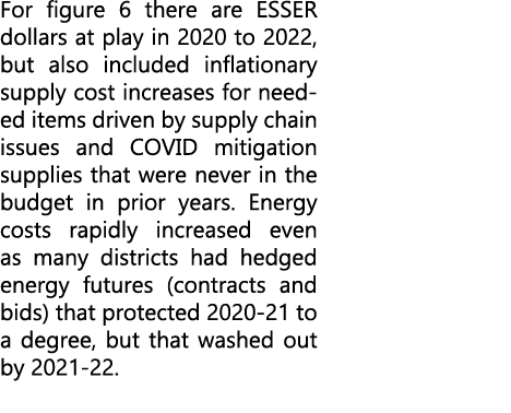 For figure 6 there are ESSER dollars at play in 2020 to 2022, but also included inflationary supply cost increases fo...