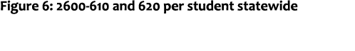 Figure 6: 2600 610 and 620 per student statewide