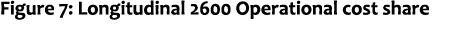 Figure 7: Longitudinal 2600 Operational cost share