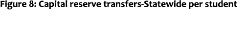 Figure 8: Capital reserve transfers Statewide per student