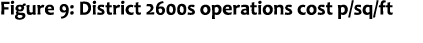Figure 9: District 2600s operations cost p/sq/ft