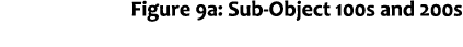 Figure 9a: Sub Object 100s and 200s