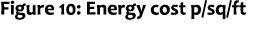 Figure 10: Energy cost p/sq/ft