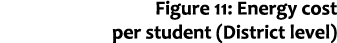 Figure 11: Energy cost per student (District level)