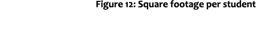 Figure 12: Square footage per student