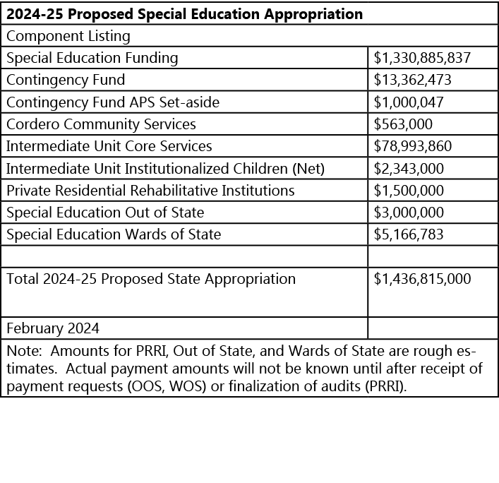 2024 25 Proposed Special Education Appropriation,Component Listing,Special Education Funding,$1,330,885,837,Contingen...