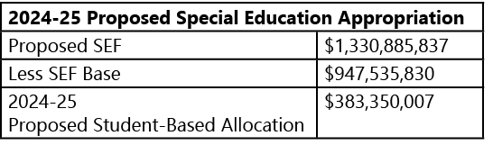 2024 25 Proposed Special Education Appropriation,Proposed SEF,$1,330,885,837,Less SEF Base,$947,535,830,2024 25 Propo...