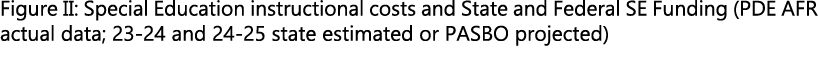 Figure II: Special Education instructional costs and State and Federal SE Funding (PDE AFR actual data; 23 24 and 24 ...