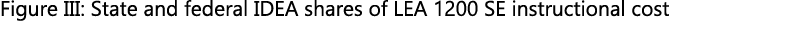 Figure III: State and federal IDEA shares of LEA 1200 SE instructional cost
