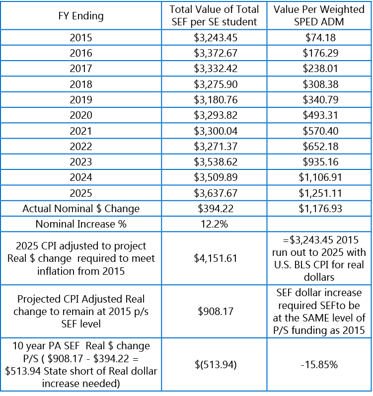 FY Ending,Total Value of Total SEF per SE student,Value Per Weighted SPED ADM ,2015, $3,243.45 , $74.18 ,2016, $3,372...