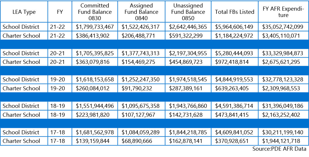 LEA Type,FY,Committed Fund Balance 0830,Assigned Fund Balance 0840,Unassigned Fund Balance 0850,Total FBs Listed,FY A...