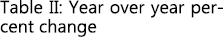 Table II: Year over year percent change 