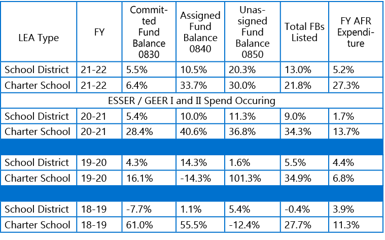  LEA Type,FY,Committed Fund Balance 0830,Assigned Fund Balance 0840,Unassigned Fund Balance 0850,Total FBs Listed,FY ...