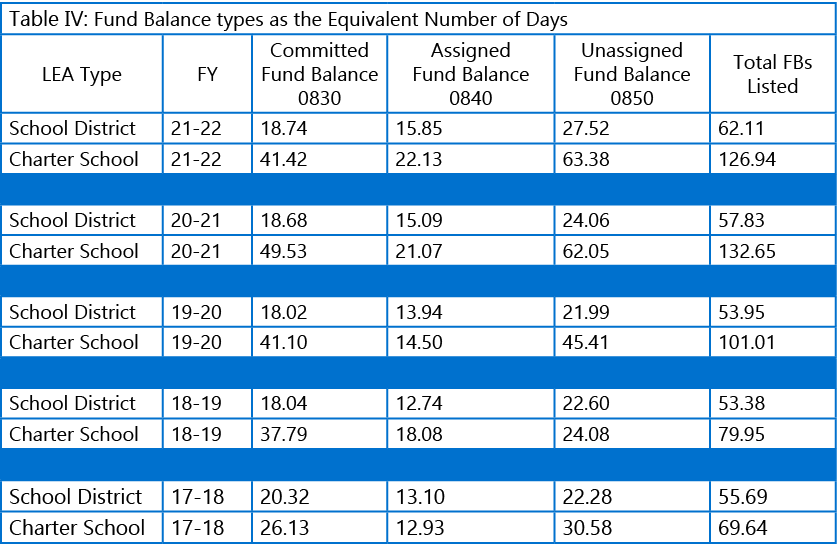 Table IV: Fund Balance types as the Equivalent Number of Days ,LEA Type,FY,Committed Fund Balance 0830,Assigned Fund ...