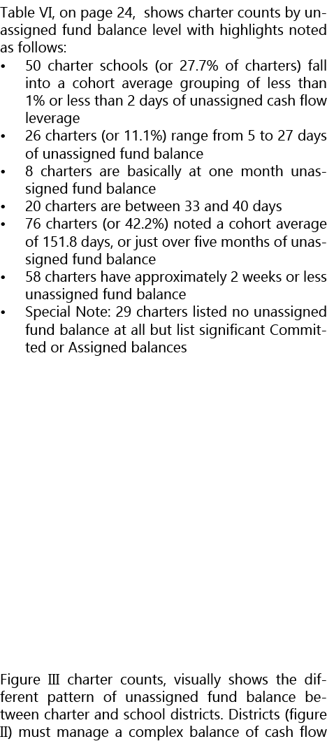 Table VI, on page 24, shows charter counts by unassigned fund balance level with highlights noted as follows: • 50 ch...