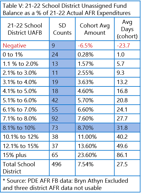 Table V: 21 22 School District Unassigned Fund Balance as a % of 21 22 Actual AFR Expenditures,21 22 School District ...