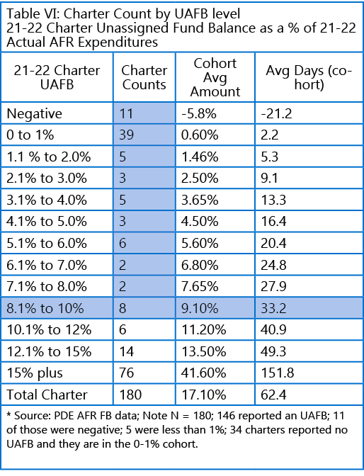 Table VI: Charter Count by UAFB level 21 22 Charter Unassigned Fund Balance as a % of 21 22 Actual AFR Expenditures,2...