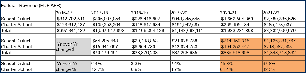 Federal Revenue (PDE AFR),,2016 17,2017 18,2018 19,2019 20,2020 21,2021 22,School District, $842,702,511 , $896,997,9...