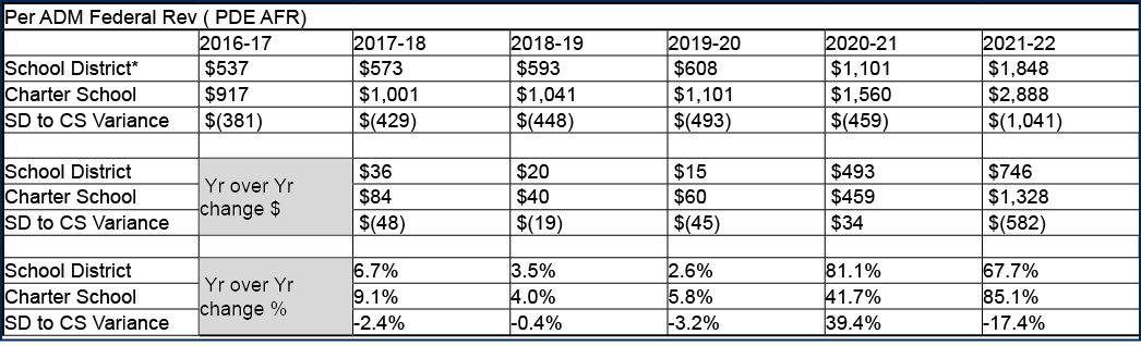 Per ADM Federal Rev ( PDE AFR),,2016 17,2017 18,2018 19,2019 20,2020 21,2021 22,School District*, $537 , $573 , $593 ...