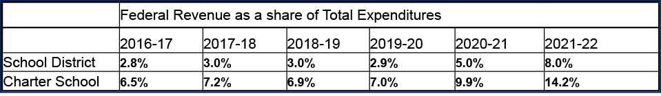 ,Federal Revenue as a share of Total Expenditures,,2016 17,2017 18,2018 19,2019 20,2020 21,2021 22,School District,2....