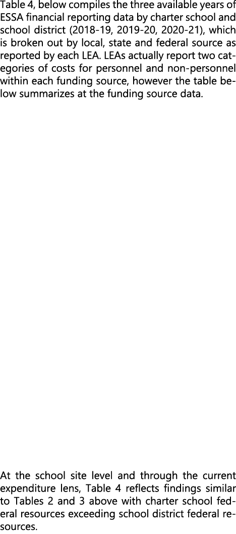 Table 4, below compiles the three available years of ESSA financial reporting data by charter school and school distr...