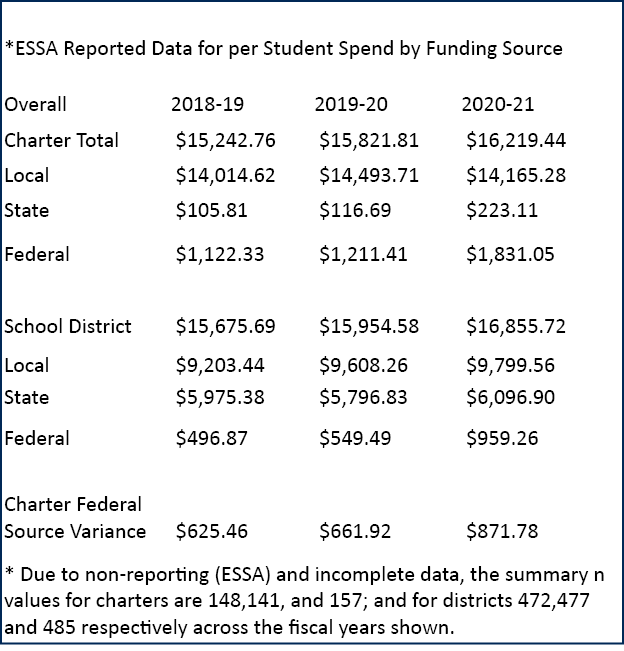 *ESSA Reported Data for per Student Spend by Funding Source,Overall,2018 19,2019 20,2020 21,Charter Total, $15,242.76...